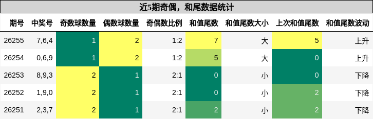 奇偶分析,和尾分析