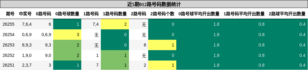 012路号码分析