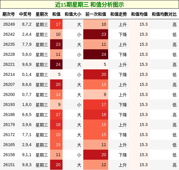 近15期星期三 和值分析图示