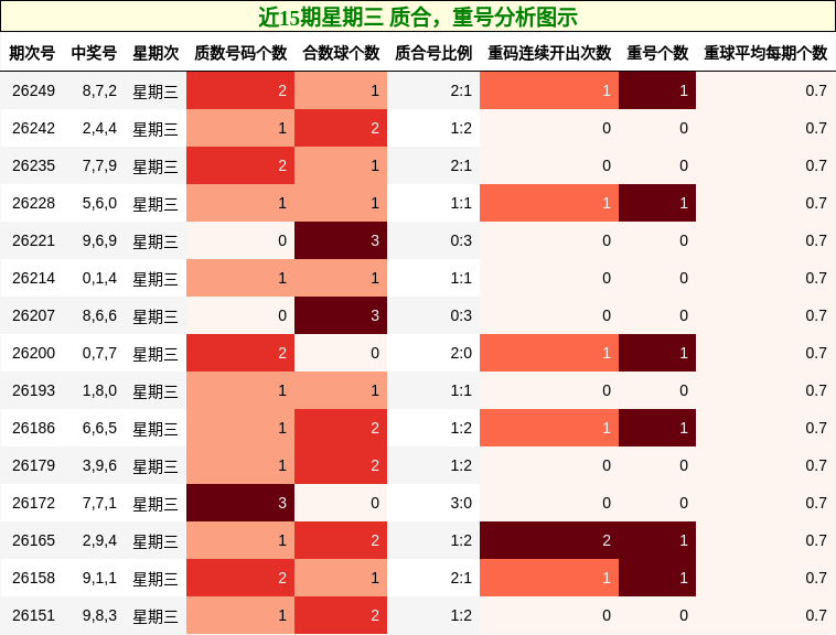 近15期星期三 质合，重号分析图示