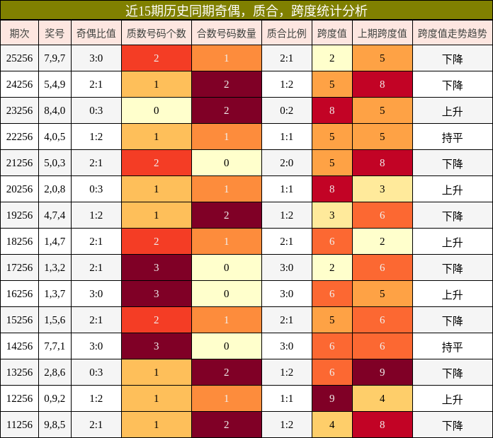 近15期历史同期奇偶,质合,跨度统计分析
