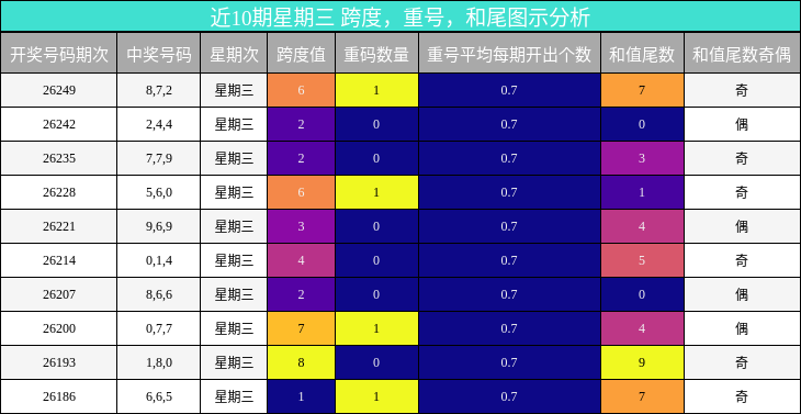 近10期星期三 跨度,重号,和尾图示分析