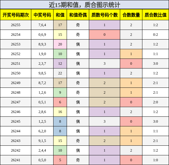 近15期和值,质合图示统计