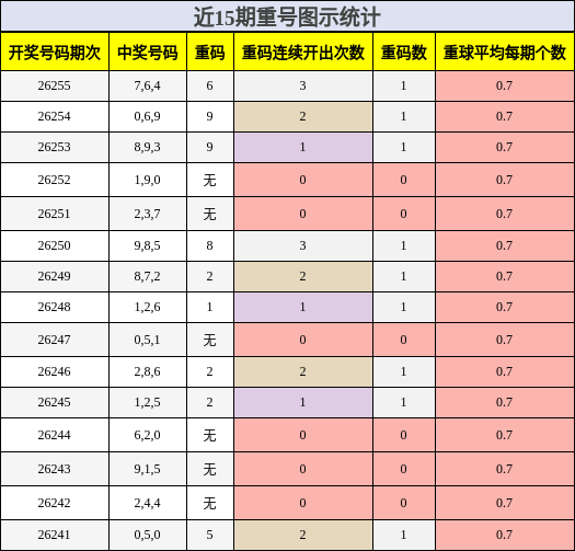 近15期重号图示统计