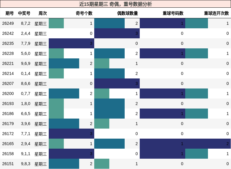 近15期星期三 奇偶,重号数据分析