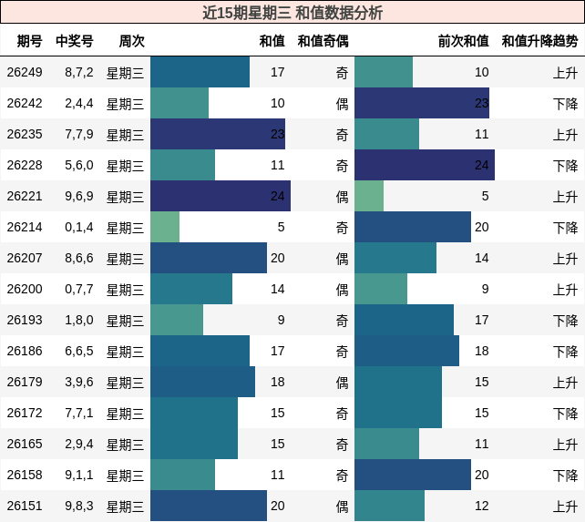近15期星期三 和值数据分析