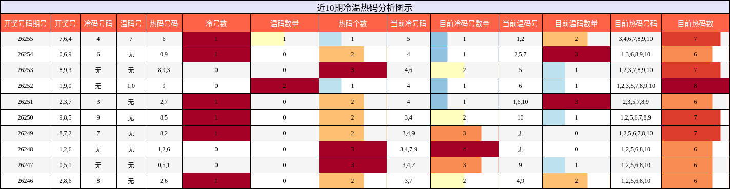 近10期冷温热码分析图示