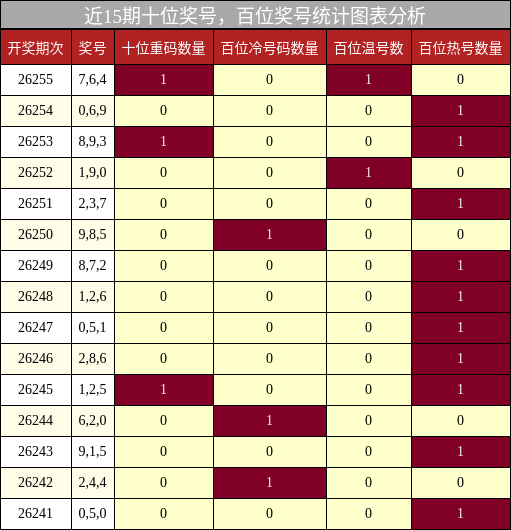 十位奖号分析,百位奖号分析