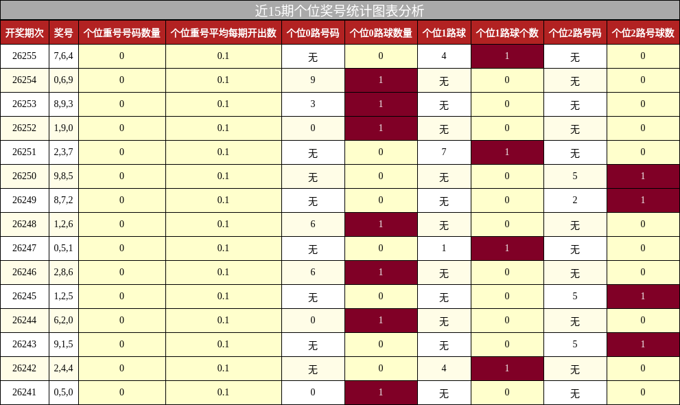 个位奖号分析