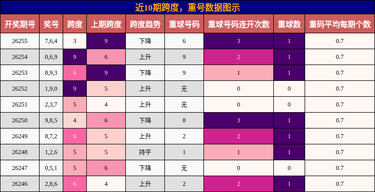近10期跨度，重号数据图示