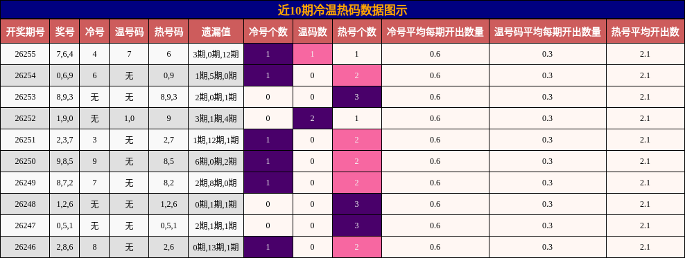 近10期冷温热码数据图示