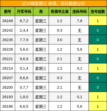 奇偶分析,连码分析