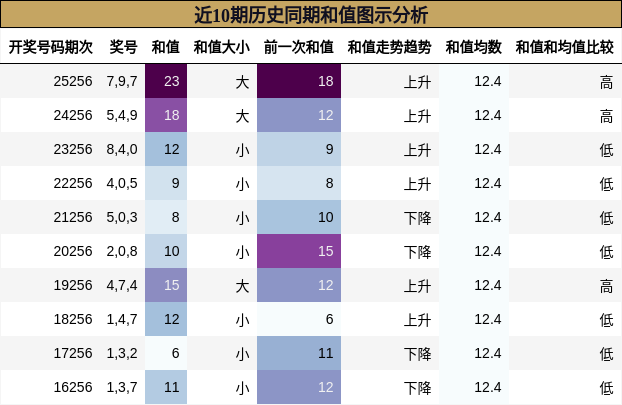 和值分析