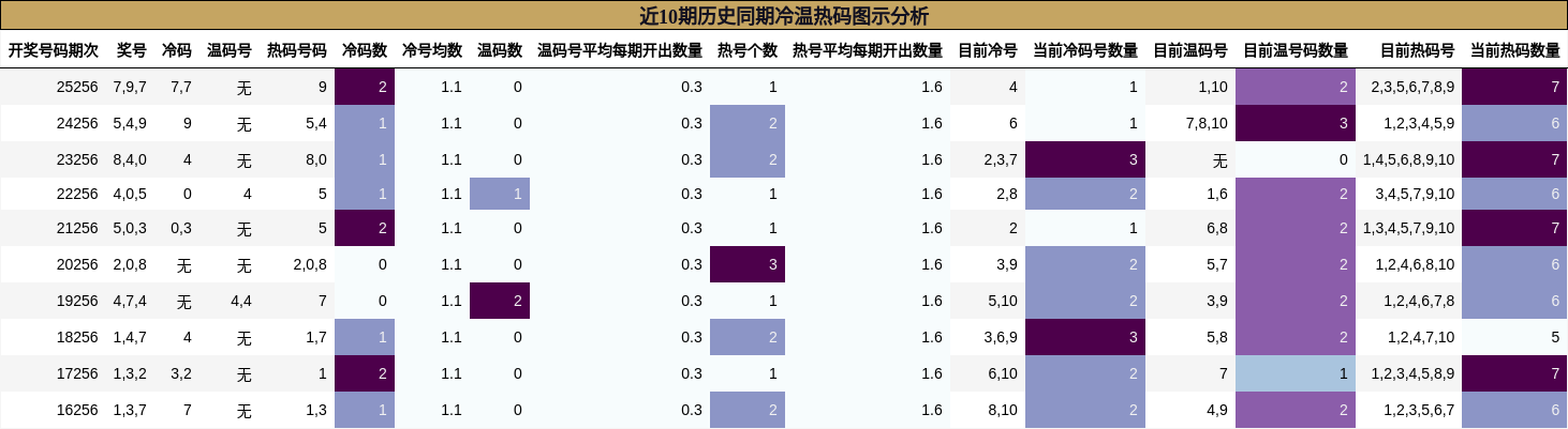 冷温热码分析