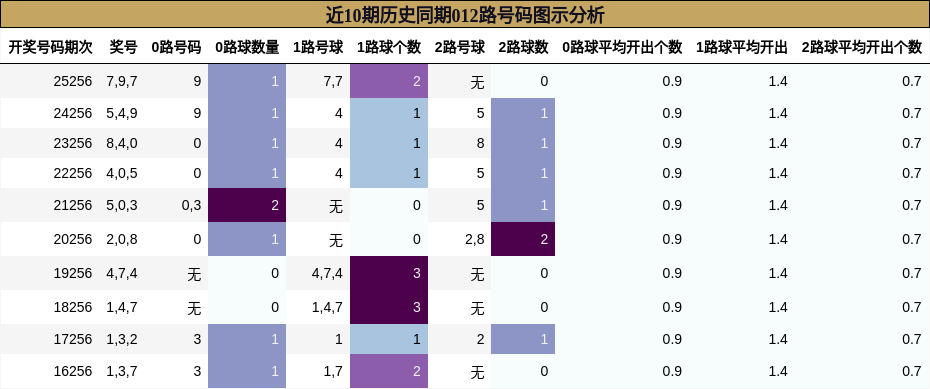 012路号码分析