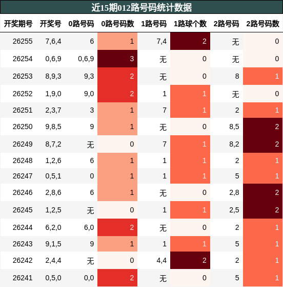 012路号码分析