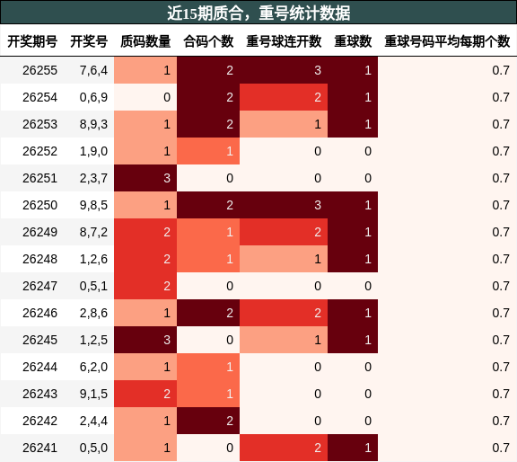 质合分析,重号分析