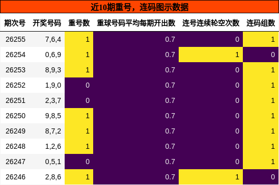 重号分析,连码分析