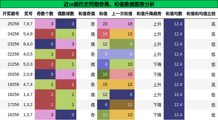 奇偶分析,和值分析