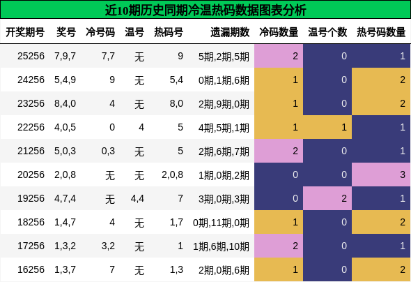 冷温热码分析