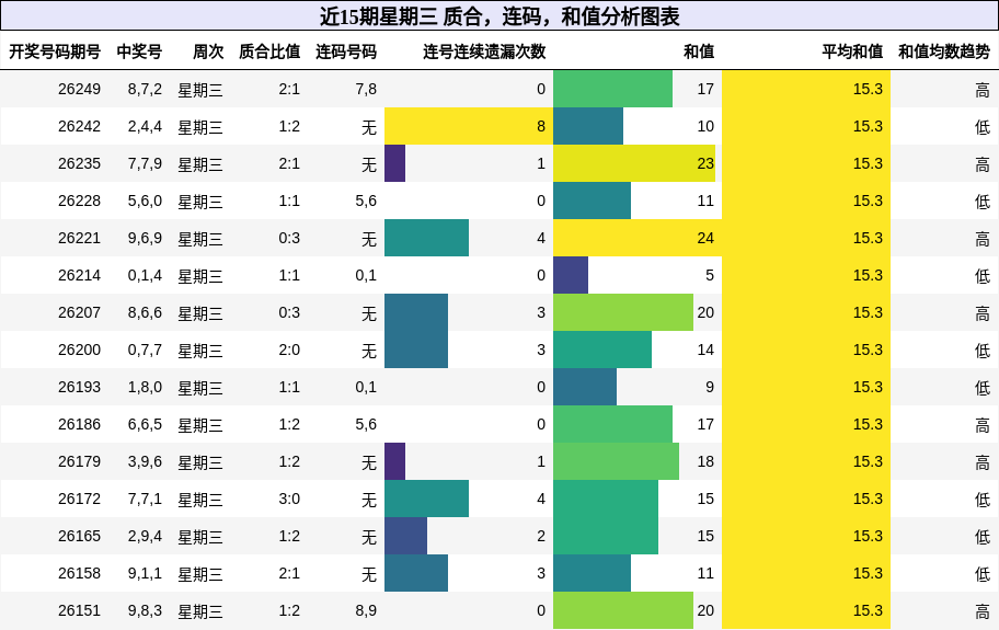 近15期星期三 质合,连码,和值分析图表