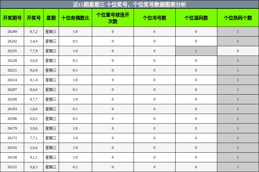 十位奖号分析,个位奖号分析