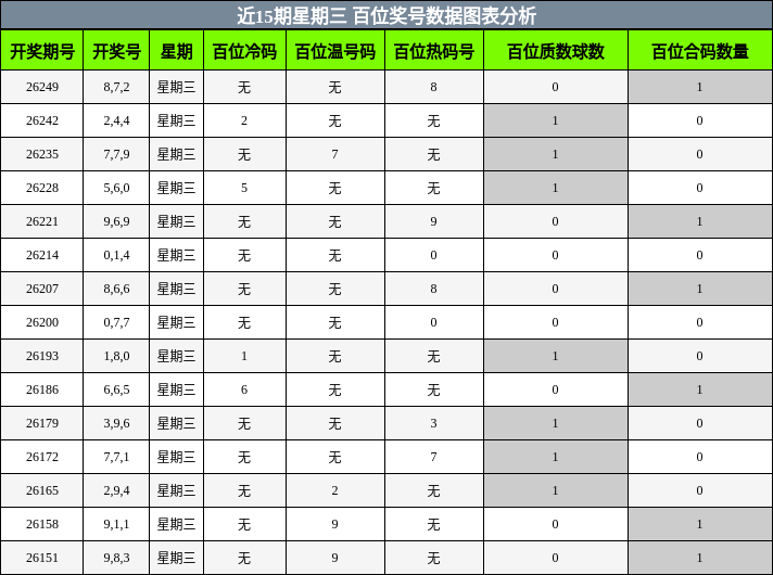 百位奖号分析