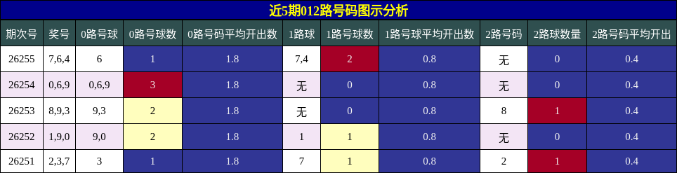 012路号码分析