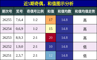 奇偶分析,和值分析