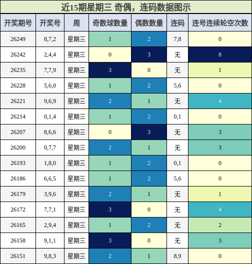 奇偶分析,连码分析