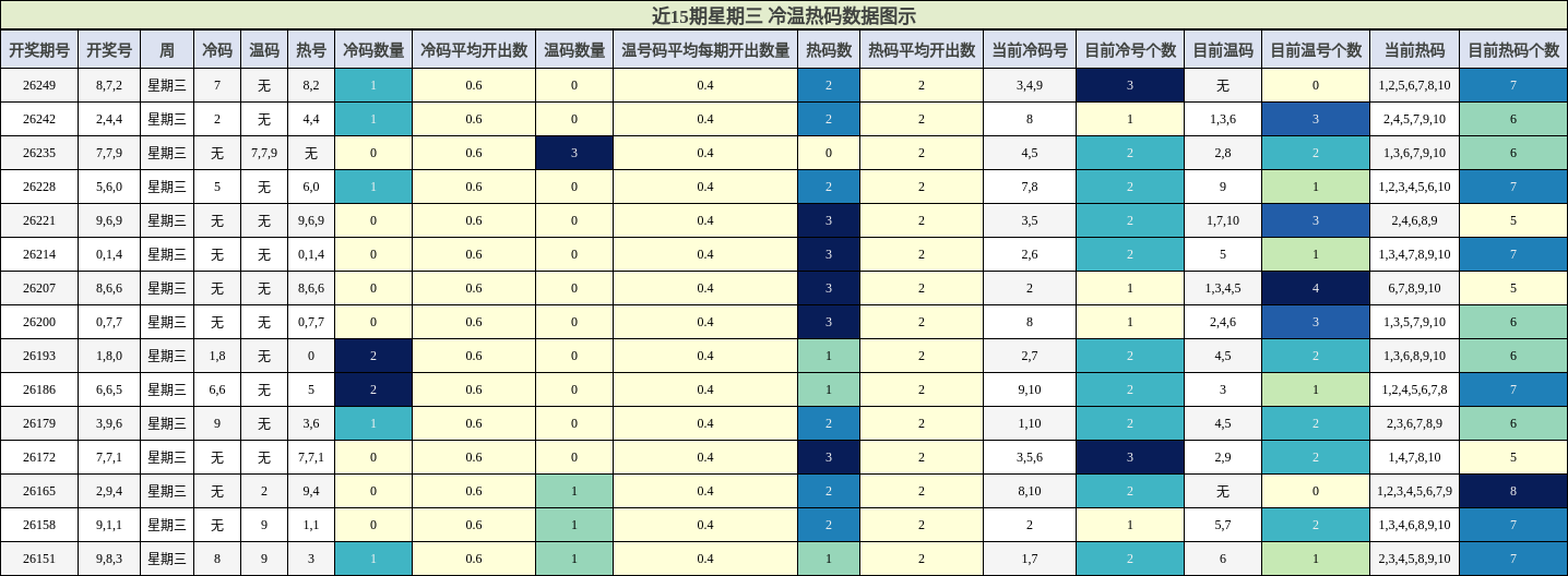 冷温热码分析