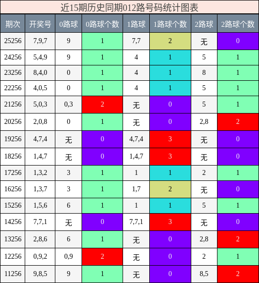 012路号码分析