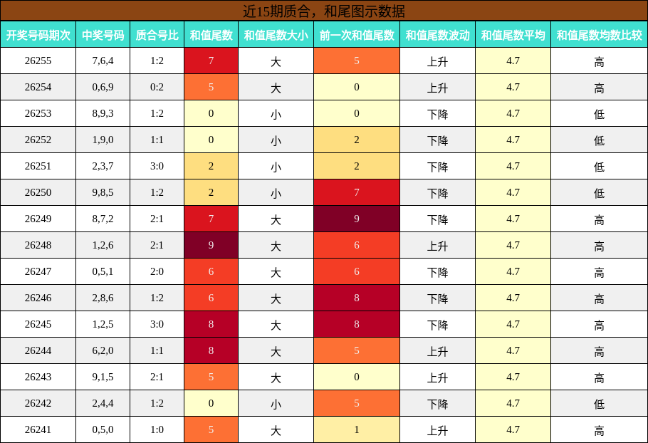 质合分析,和尾分析