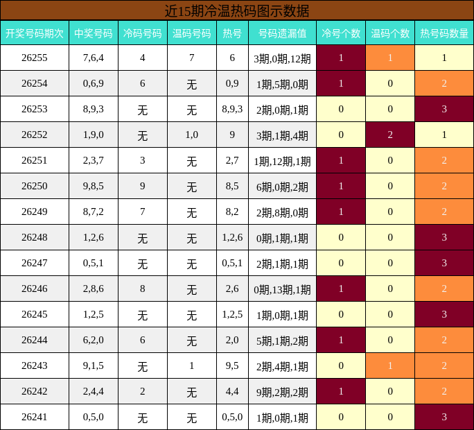 冷温热码分析