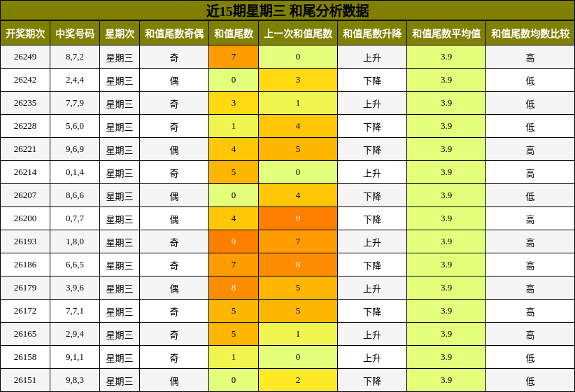 近15期星期三 和尾分析数据