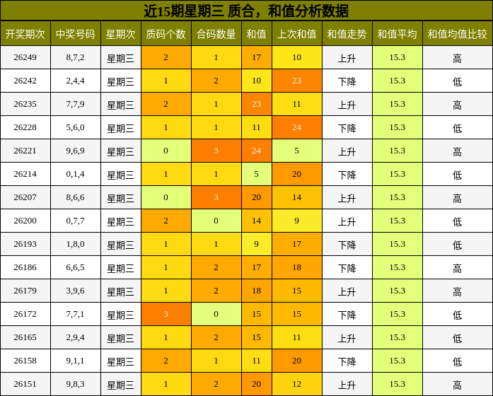 近15期星期三 质合,和值分析数据