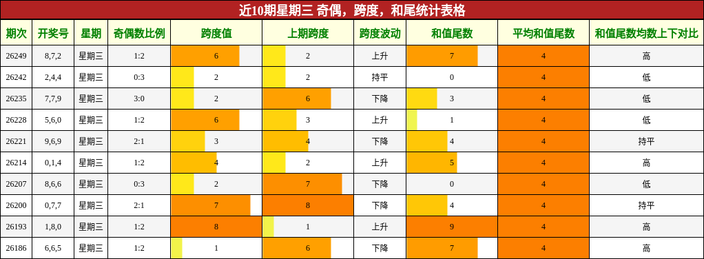 近10期星期三 奇偶，跨度，和尾统计表格