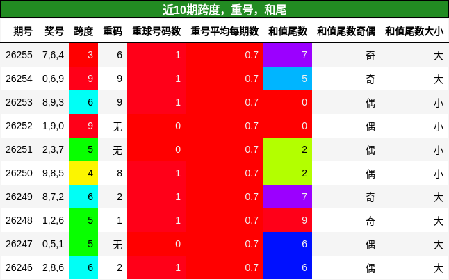 近10期跨度,重号,和尾