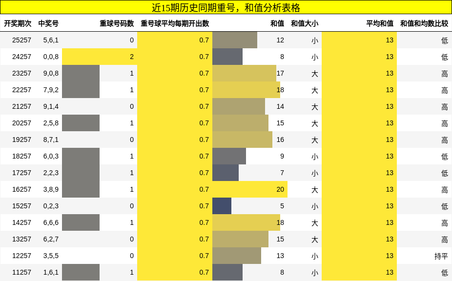 重号分析,和值分析