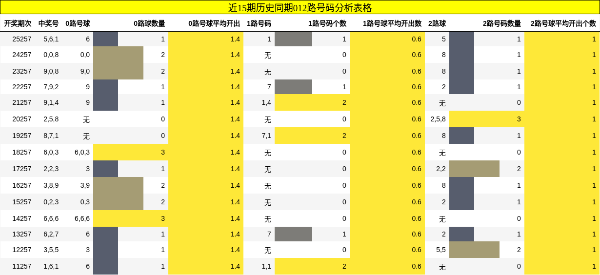 012路号码分析