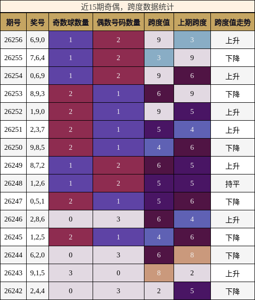 奇偶分析,跨度分析