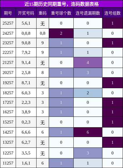 重号分析,连码分析