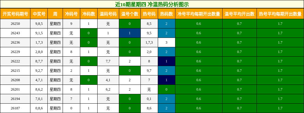 近10期星期四 冷温热码分析图示