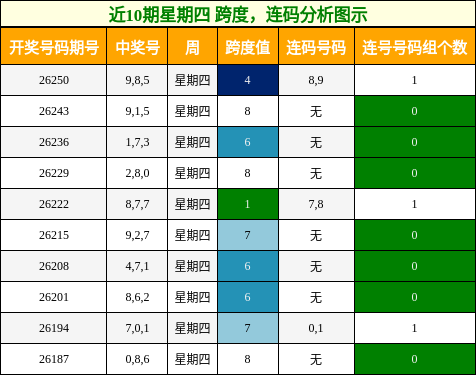 近10期星期四 跨度,连码分析图示