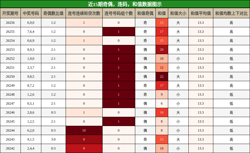 近15期奇偶，连码，和值数据图示
