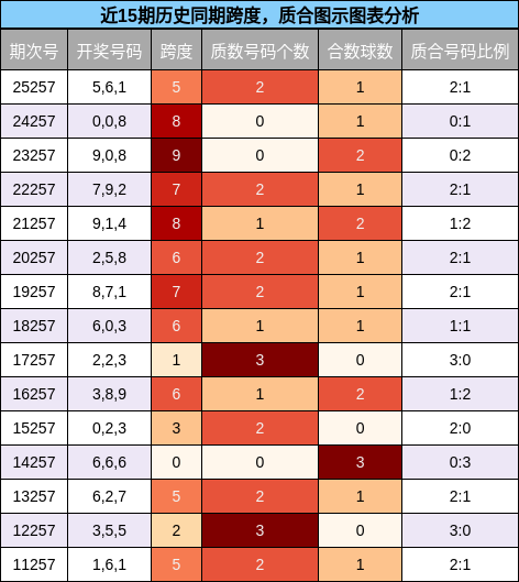 跨度分析，质合分析