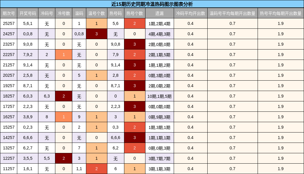 冷温热码分析