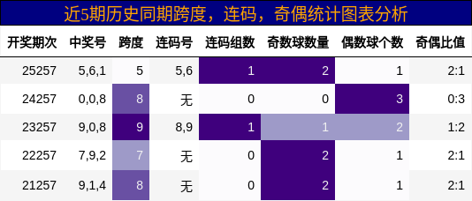 近5期历史同期跨度，连码，奇偶统计图表分析