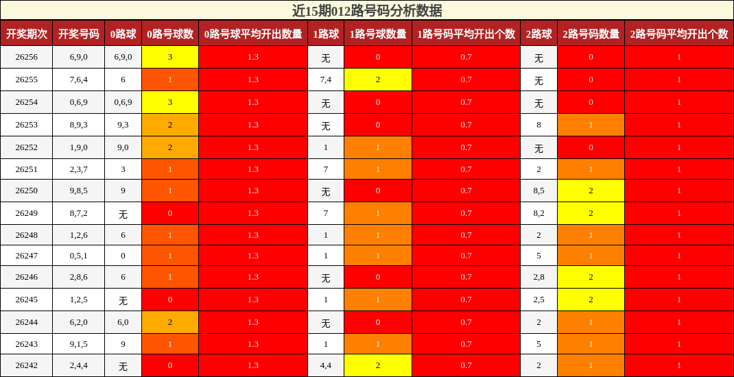 012路号码分析