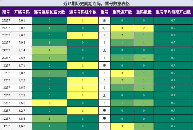 连码分析,重号分析